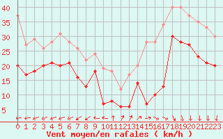 Courbe de la force du vent pour Camaret (29)