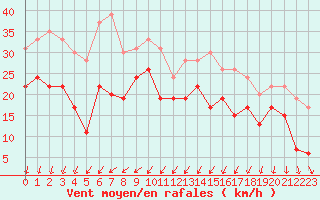 Courbe de la force du vent pour Ploumanac