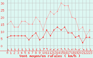 Courbe de la force du vent pour Cannes (06)