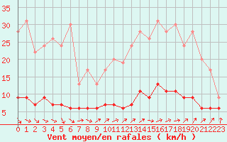 Courbe de la force du vent pour Paris - Montsouris (75)