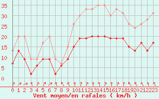 Courbe de la force du vent pour Romorantin (41)