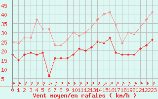 Courbe de la force du vent pour Poitiers (86)