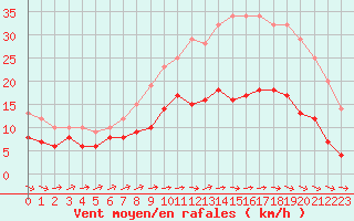 Courbe de la force du vent pour Brest (29)