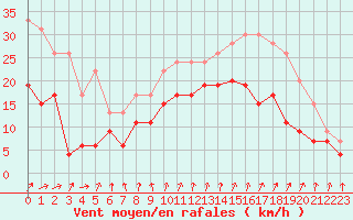 Courbe de la force du vent pour Troyes (10)