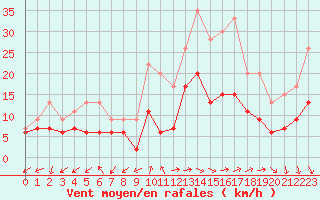 Courbe de la force du vent pour Dole-Tavaux (39)