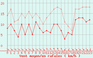 Courbe de la force du vent pour Porto-Vecchio (2A)