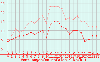 Courbe de la force du vent pour Antibes (06)