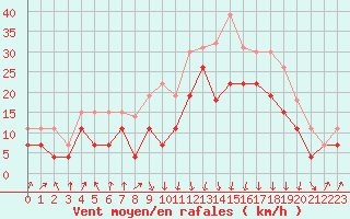 Courbe de la force du vent pour Calvi (2B)