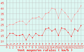 Courbe de la force du vent pour Le Havre - Octeville (76)