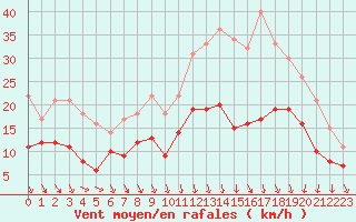 Courbe de la force du vent pour Lyon - Saint-Exupry (69)