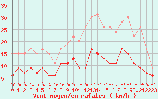 Courbe de la force du vent pour Tours (37)