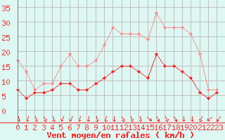 Courbe de la force du vent pour Ambrieu (01)