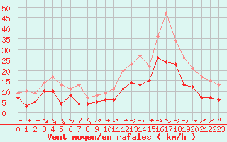 Courbe de la force du vent pour Angoulme - Brie Champniers (16)