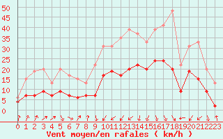 Courbe de la force du vent pour Grenoble/agglo Le Versoud (38)