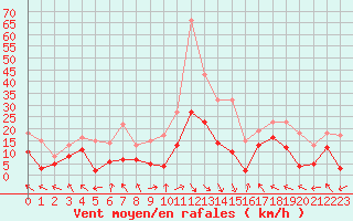 Courbe de la force du vent pour Pau (64)