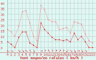 Courbe de la force du vent pour Nevers (58)