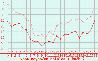 Courbe de la force du vent pour Ble / Mulhouse (68)