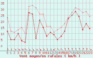 Courbe de la force du vent pour Cap Bar (66)