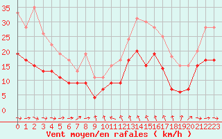 Courbe de la force du vent pour Saint-Nazaire (44)