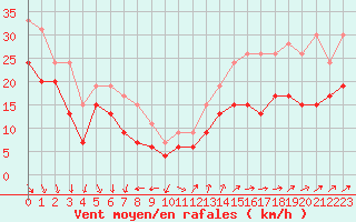 Courbe de la force du vent pour Ile de Groix (56)