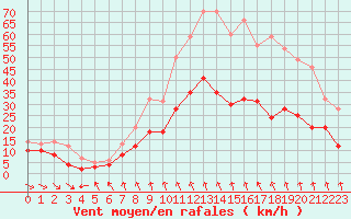 Courbe de la force du vent pour Mcon (71)
