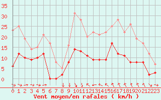 Courbe de la force du vent pour Caixas (66)