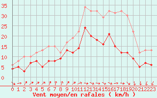 Courbe de la force du vent pour Melun (77)