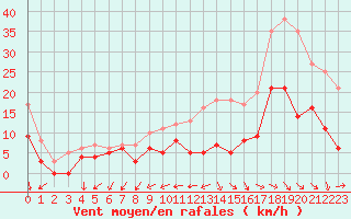 Courbe de la force du vent pour Cognac (16)