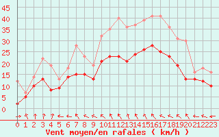 Courbe de la force du vent pour Saint-Quentin (02)