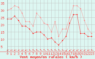 Courbe de la force du vent pour Ouessant (29)