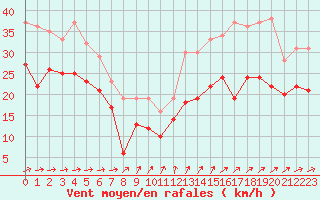 Courbe de la force du vent pour Porquerolles (83)