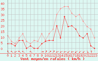 Courbe de la force du vent pour Marignane (13)