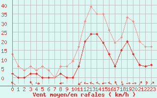 Courbe de la force du vent pour Le Luc - Cannet des Maures (83)