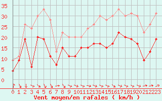 Courbe de la force du vent pour Roissy (95)