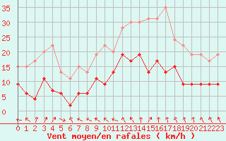 Courbe de la force du vent pour Villacoublay (78)