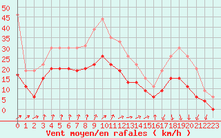 Courbe de la force du vent pour Dole-Tavaux (39)
