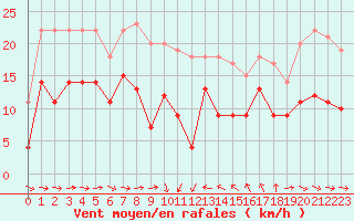 Courbe de la force du vent pour Solenzara - Base arienne (2B)