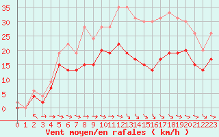 Courbe de la force du vent pour Saint-Quentin (02)