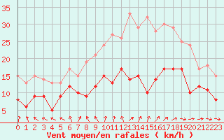 Courbe de la force du vent pour Nantes (44)