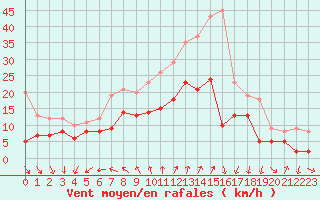 Courbe de la force du vent pour Cherbourg (50)