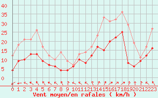 Courbe de la force du vent pour Millau - Soulobres (12)