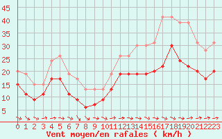 Courbe de la force du vent pour Ile de Batz (29)