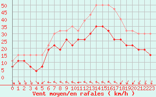 Courbe de la force du vent pour Perpignan (66)