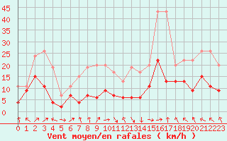 Courbe de la force du vent pour Ble / Mulhouse (68)