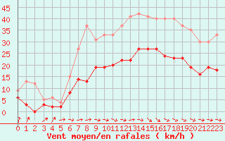 Courbe de la force du vent pour Carcassonne (11)
