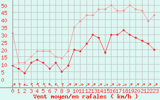 Courbe de la force du vent pour Cognac (16)