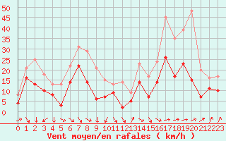Courbe de la force du vent pour Toulouse-Blagnac (31)