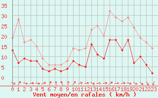 Courbe de la force du vent pour Bergerac (24)