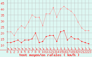 Courbe de la force du vent pour Evreux (27)