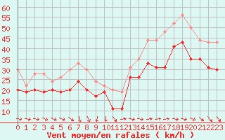 Courbe de la force du vent pour Ile de Groix (56)
